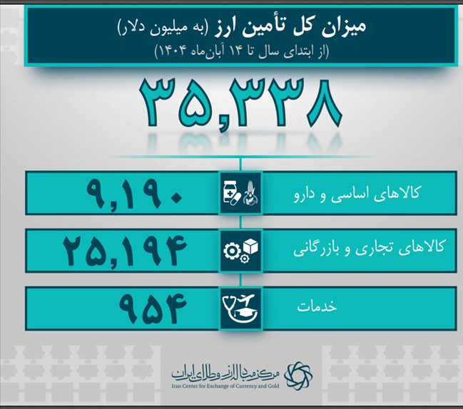خودرو، دارو و برنج؛ سهم هر گروه از دلارهای بانک مرکزی چقدر است؟ 2