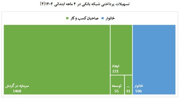 ۷۵ درصد تسهیلات به بنگاه‌ها رسید؛ تامین مالی ۵۱۲ همتی از بورس