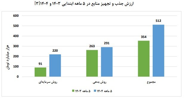 ۷۵ درصد تسهیلات به بنگاهها رسید؛ تامین مالی ۵۱۲ همتی از بورس