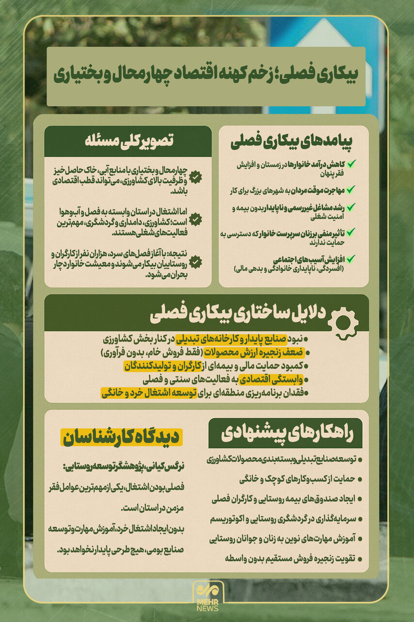 اینفوگرافیک؛ بیکاری فصلی زخم کهنه اقتصاد چهارمحال و بختیاری