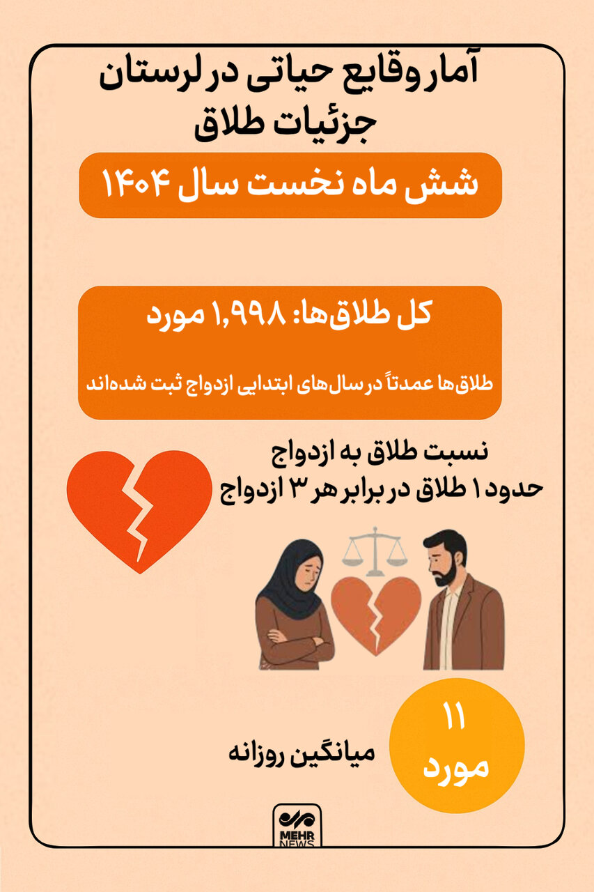 اینفوگرافیک؛ جزئیات آمار طلاق در استان لرستان