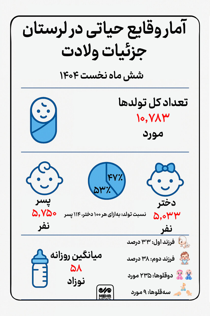 اینفوگرافیک؛ سهم ۱۱۴ پسر در برابر ۱۰۰ دختر در تولدهای لرستان