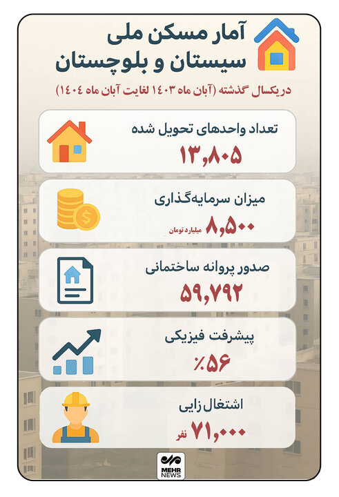 اینفوگرافیک؛ آمار مسکن ملی سیستان و بلوچستان