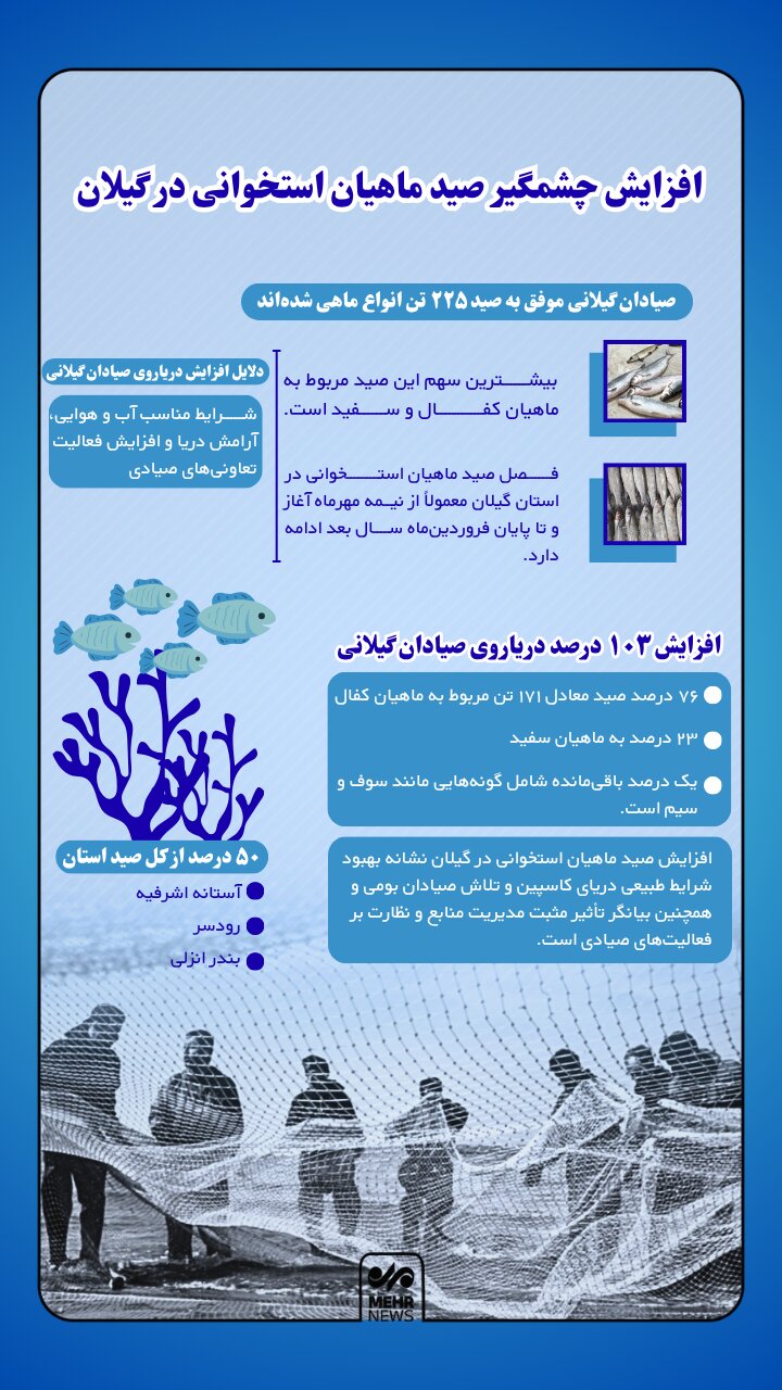 اینفوگرافیک؛ افزایش چشمگیر صید ماهیان استخوانی در گیلان