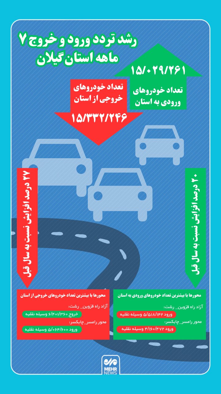 اینفوگرافیک؛ افزایش ۲۰ درصدی تردد خودروها در محورهای ورودی گیلان