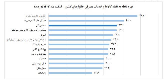 فن گرانی بر پیکر معیشت کارگران