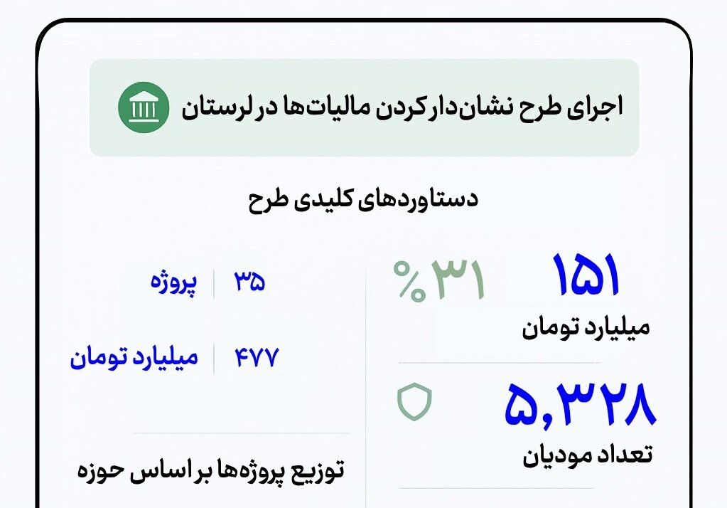 اینفوگرافیک؛ مالیات مردم چه نقشی در توسعه لرستان دارد؟