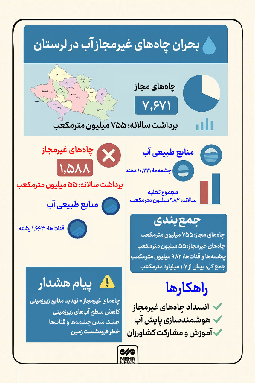 اینفوگرافیک؛ چاه‌های غیرمجاز بلای جان لرستان!