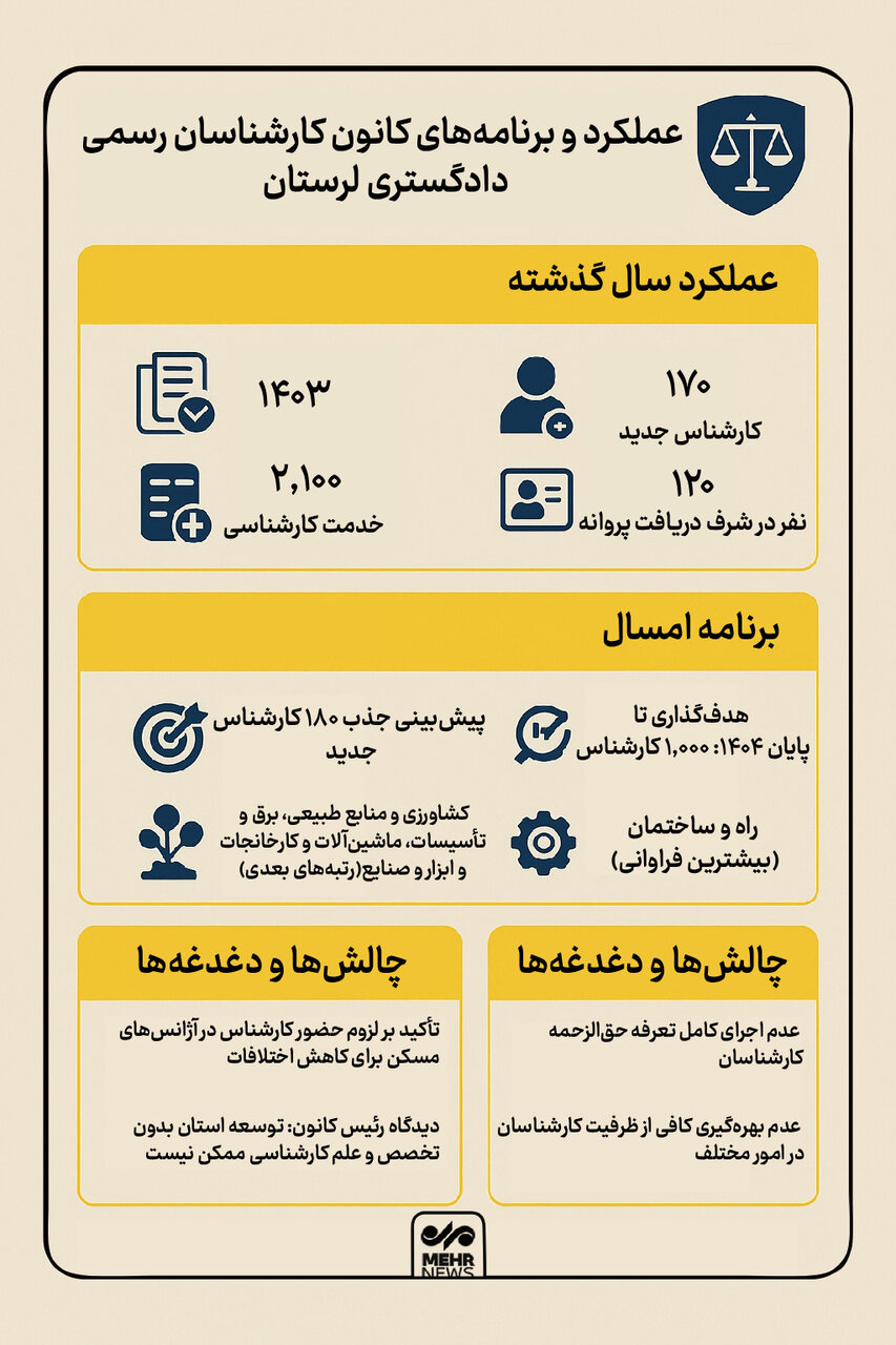 اینفوگرافیک؛ کانون لرستان به سوی داشتن ۱۰۰۰ کارشناس رسمی دادگستری