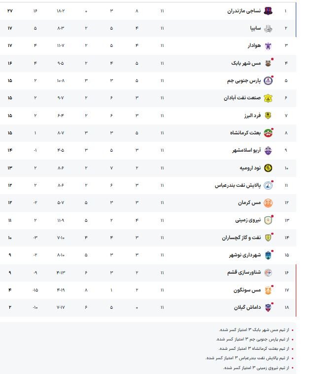 هوادار و سایپا همسایه همدیگر در لیگ یک ماندند