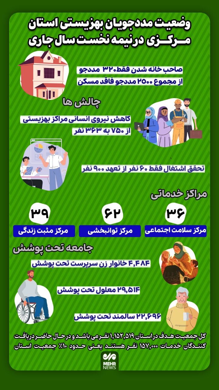 اینفوگرافیک؛ وضعیت مددجویان بهزیستی استان مرکزی