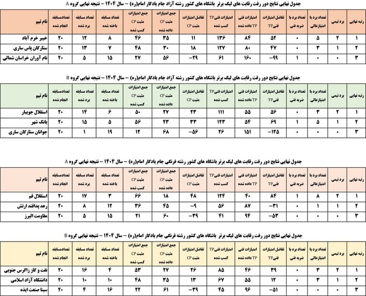 استقلال در صدر لیگ کشتی آزاد و فرنگی ایستاد