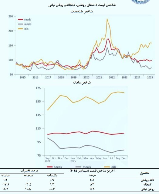 کاهش قیمت جهانی برنج؛ دانههای روغنی و کنجاله گران شد