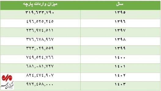 روایتی از سیاستهای وارداتمحور؛ تولید پارچه زیر سایه رقابت نابرابر