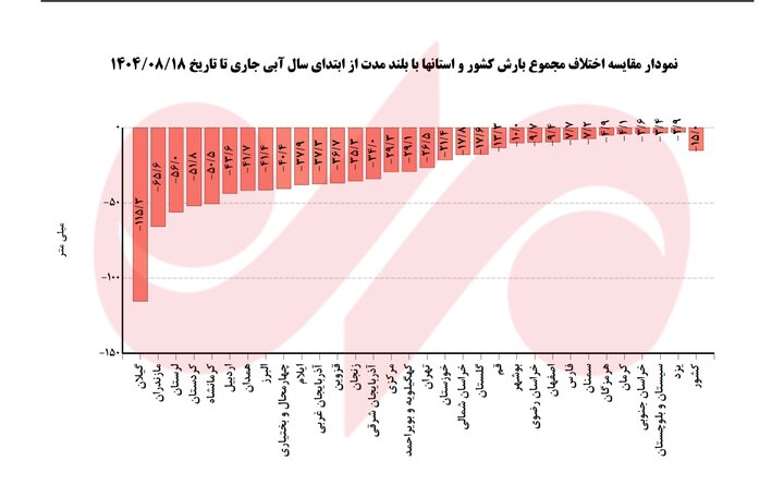 حتی آذرماه پربارش هم نمی‌تواند خشکی دو ماه اول پاییز را جبران کند