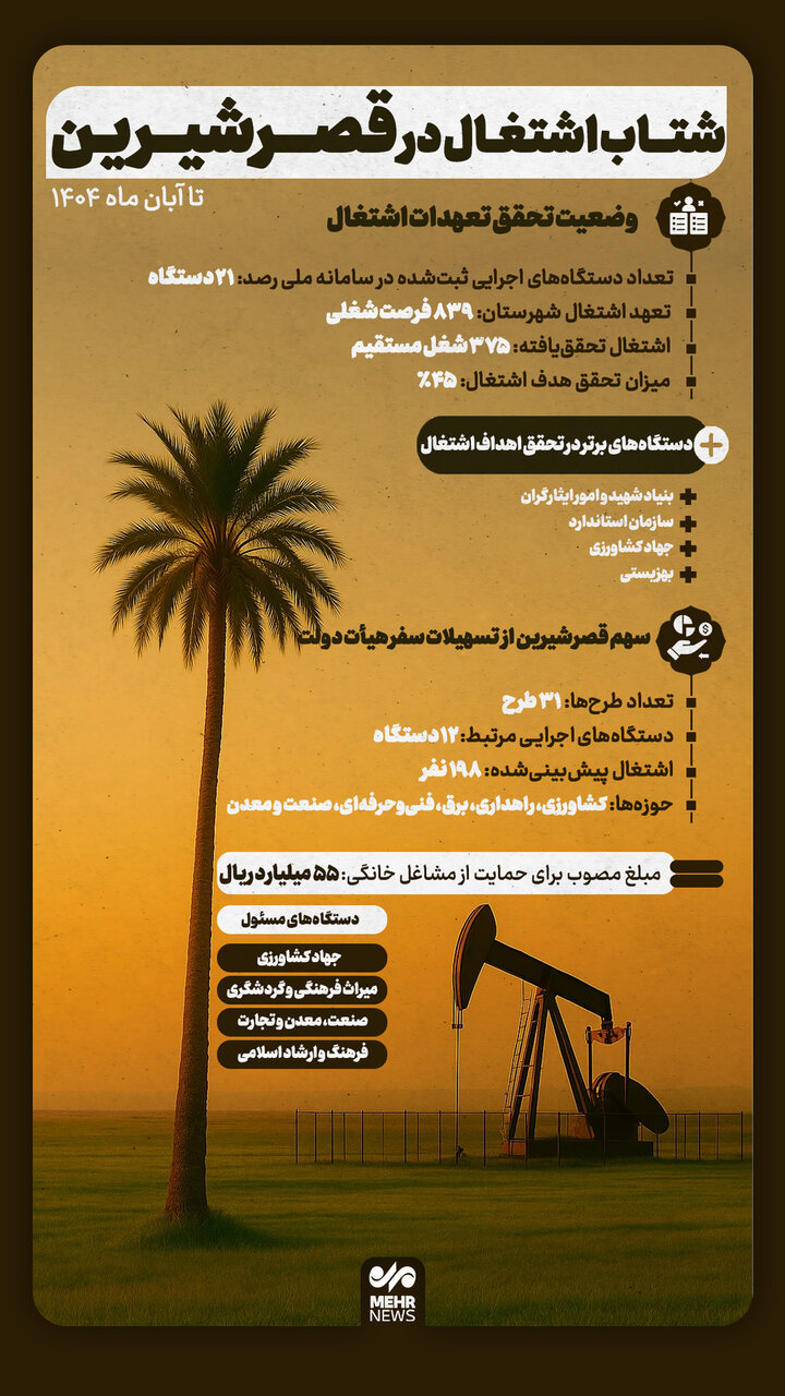 اینفوگرافیک؛ شتاب اشتغال در شهرستان قصرشیرین