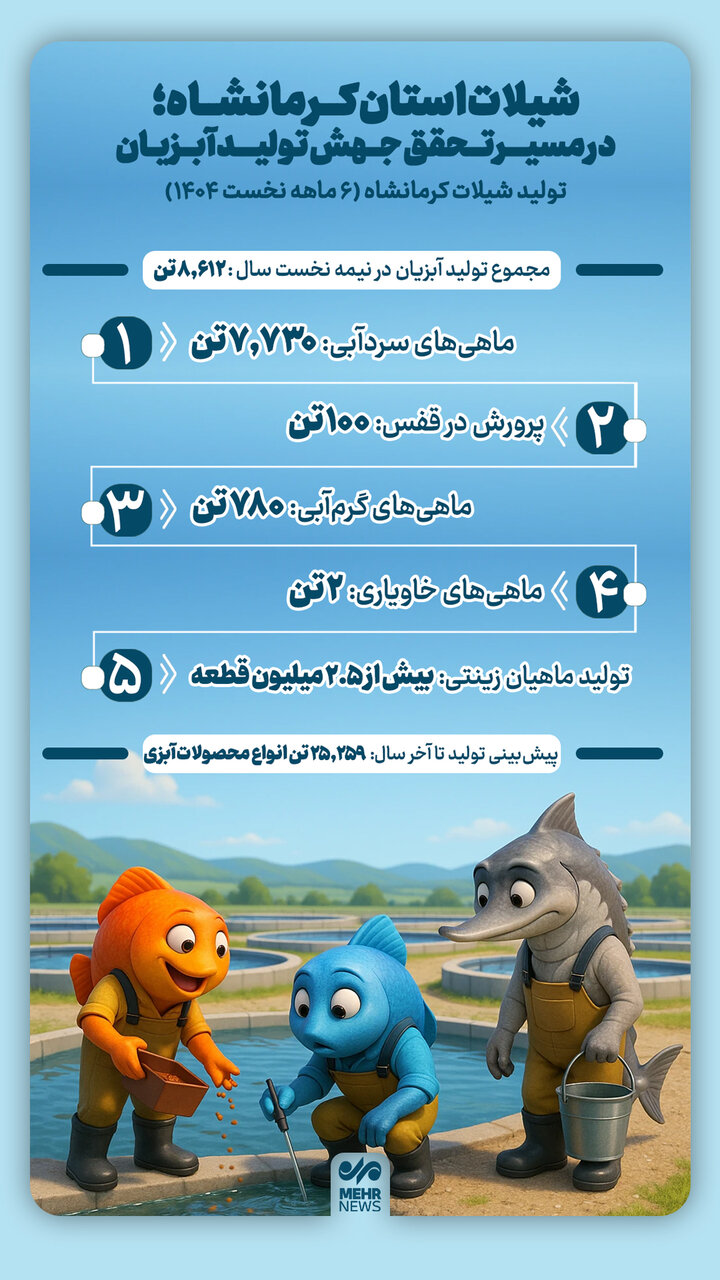 اینفوگرافیک؛ کرمانشاه در مسیر تحقق جهش تولید آبزیان