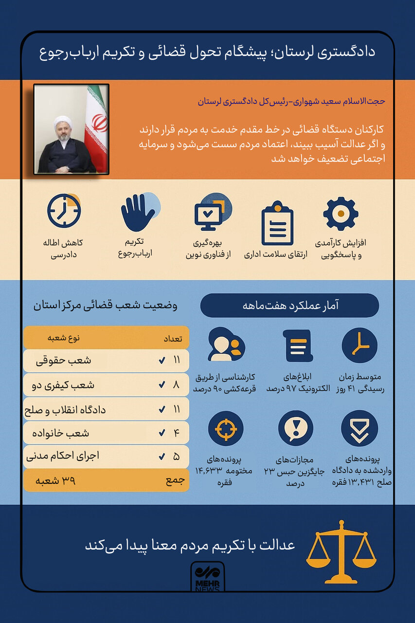 اینفوگرافیک؛ کارنامه تحول قضائی لرستان