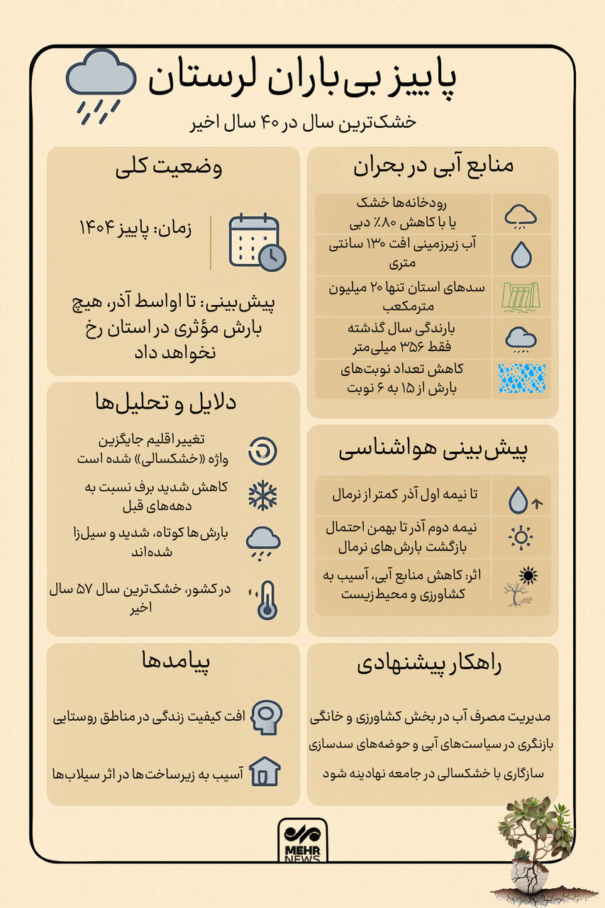اینفوگرافیک؛ لرستان در خشک‌ترین پاییز ۴۰ سال اخیر!