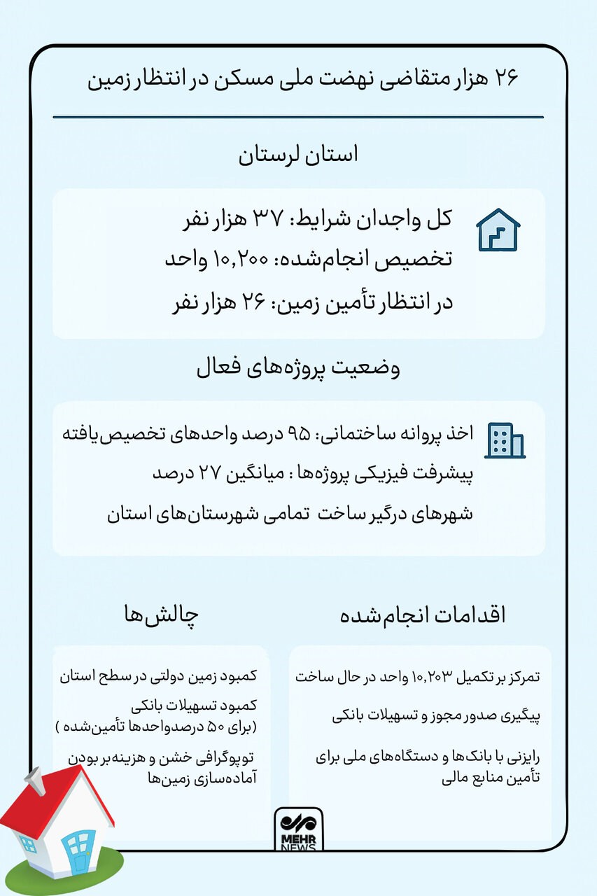 اینفوگرافیک؛ خانهدار شدن ۳۷ هزار خانوار لرستانی معطل زمین و تسهیلات!