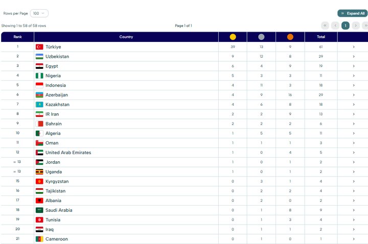 جدول توزیع مدال‌ها در آغاز روز چهارم؛ جایگاه هشتمی ایران با ۱۳ مدال