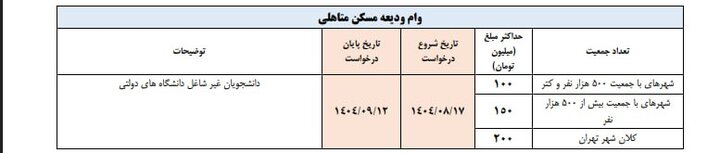 جدول زمان بندی اعطای وام‌های دانشجویی اعلام شد