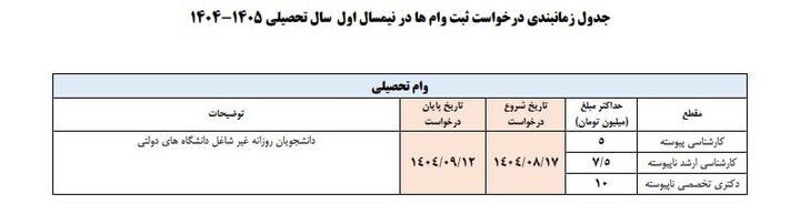 جدول زمان بندی اعطای وام‌های دانشجویی اعلام شد