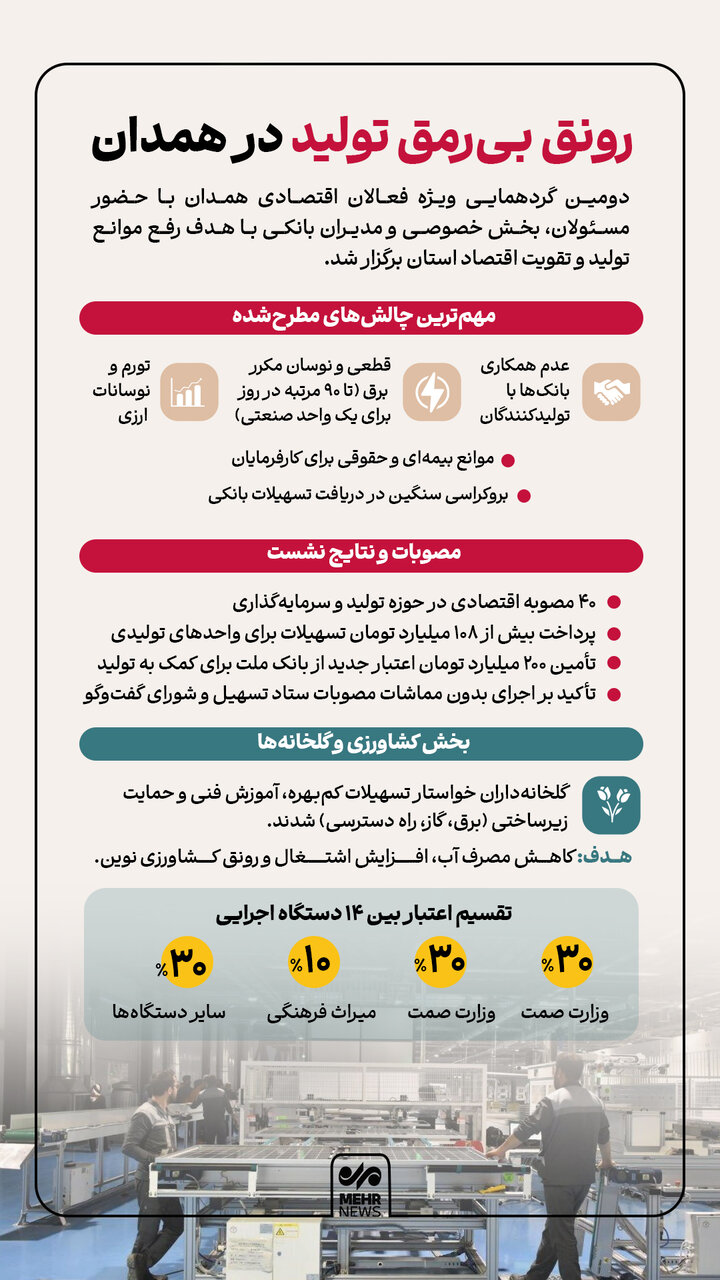اینفوگرافیک؛ رونق بیرمق تولید در همدان