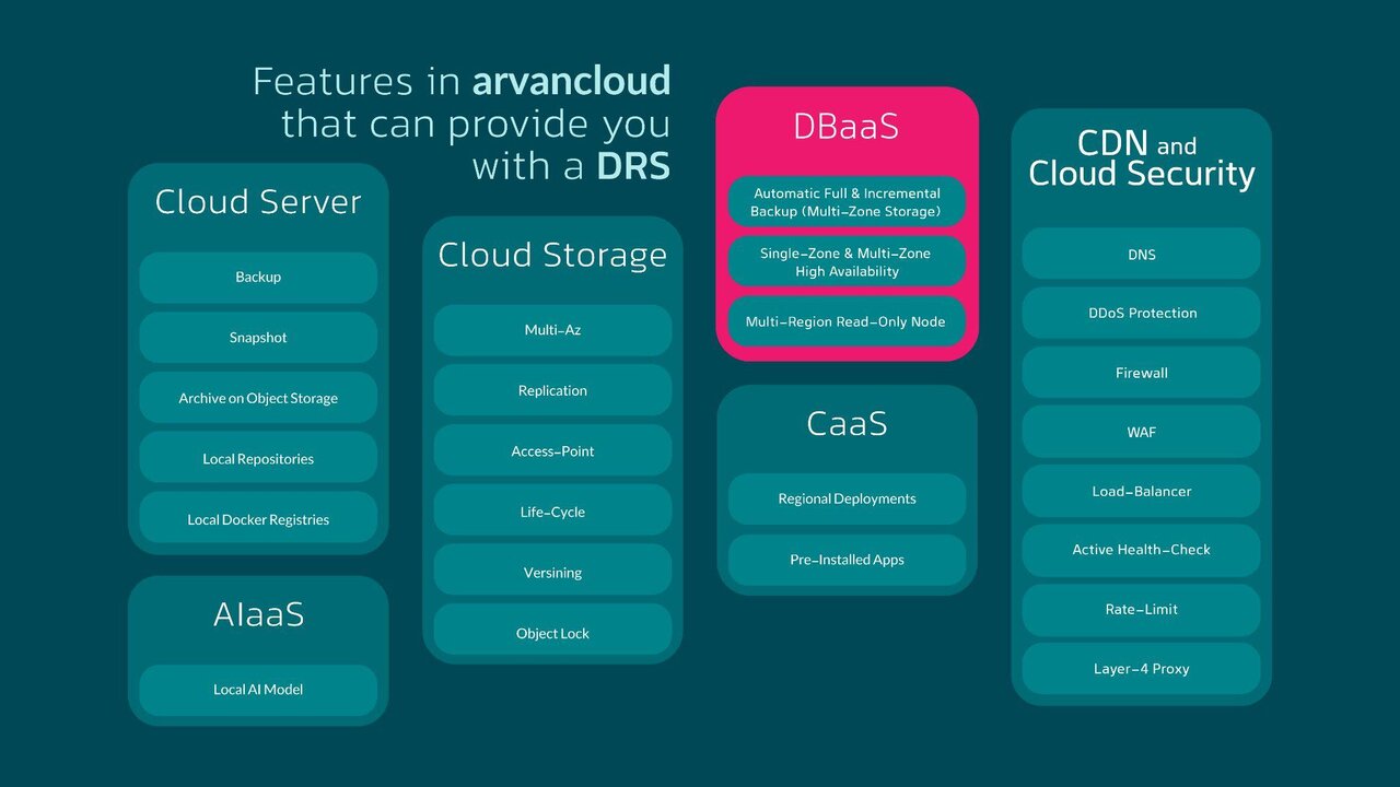چگونه دیتابیس مدیریت‌شده‌ ابری در روزهای حادثه از خودش مراقبت می‌کند؟