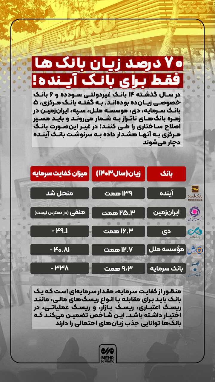 ۷۰ درصد زیان بانکها فقط برای بانک آینده!