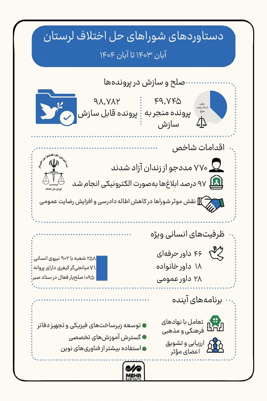 اینفوگرافیک؛ «لرستان» کانون صلح و سازش