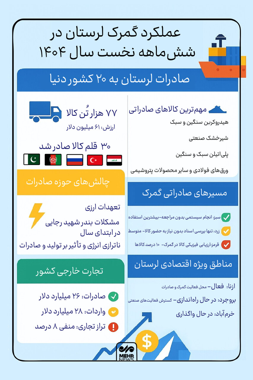 اینفوگرافیک؛ صادرات ۶۱ میلیون دلاری لرستان به ۲۰ کشور جهان