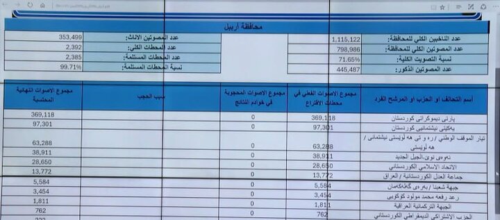 اعلان النتائج الأولية للانتخابات البرلمانية العراقية