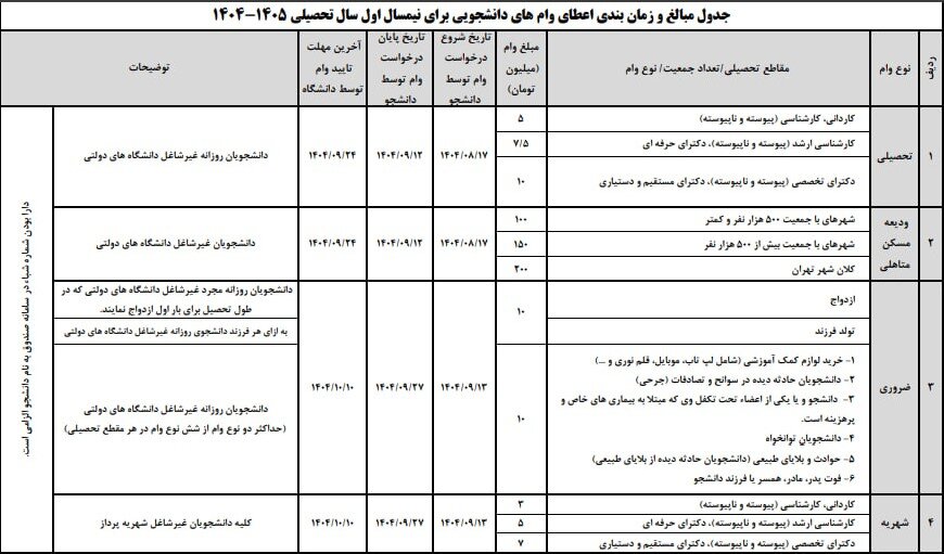وام تحصیلی متاهلین ۲برابر مجردها؛ تخصیص اعتبار دانشگاهها مجزا شد