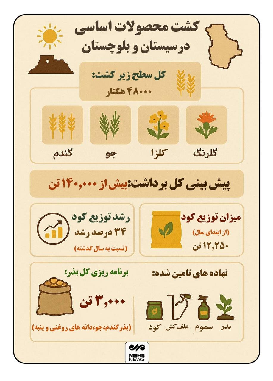 اینفوگرافیک؛ کشت محصولات اساسی کشاورزی در سیستان و بلوچستان