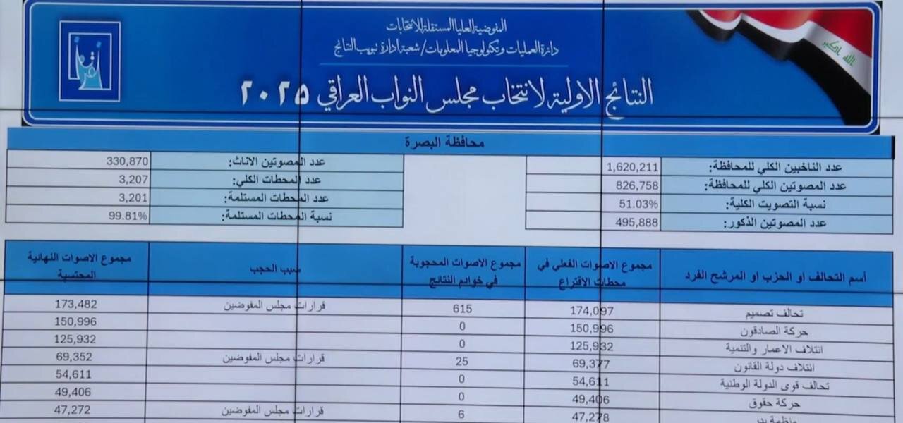 نتایج اولیه انتخابات پارلمانی عراق رسما اعلام شد+تفکیک استانی آراء