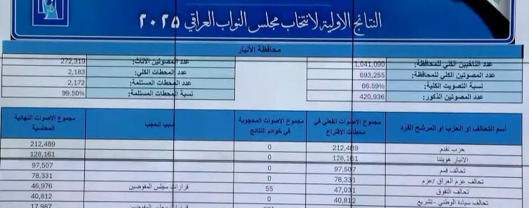 نتایج اولیه انتخابات پارلمانی عراق رسما اعلام شد+تفکیک استانی آراء
