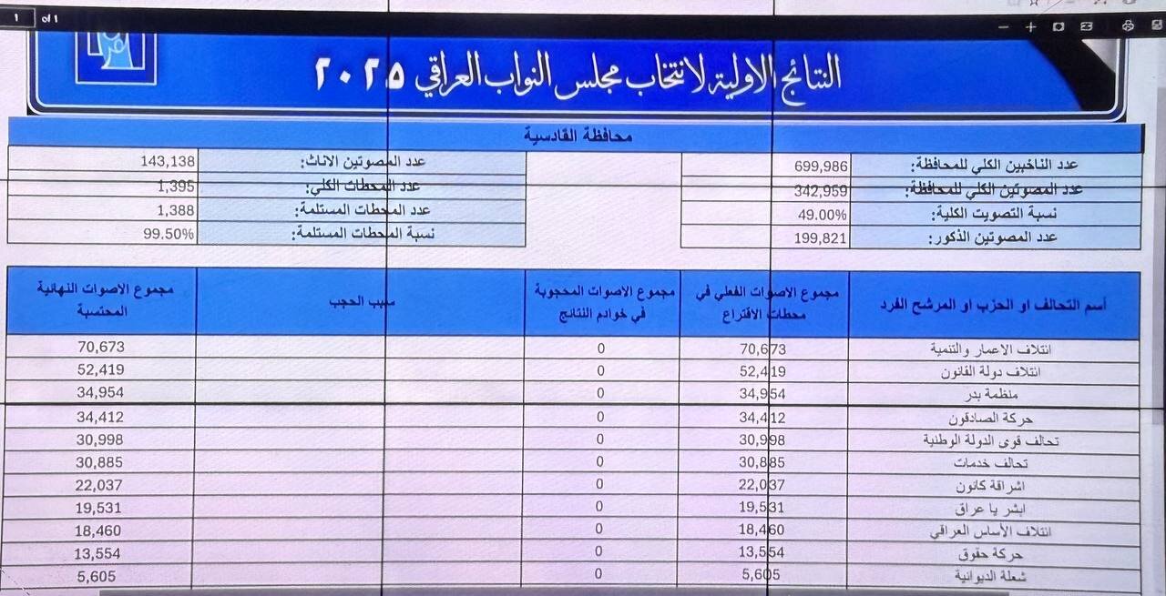 نتایج اولیه انتخابات پارلمانی عراق رسما اعلام شد+تفکیک استانی آراء