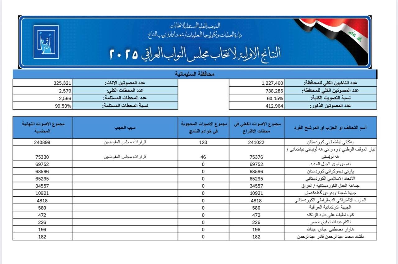 نتایج اولیه انتخابات پارلمانی عراق رسما اعلام شد+تفکیک استانی آراء