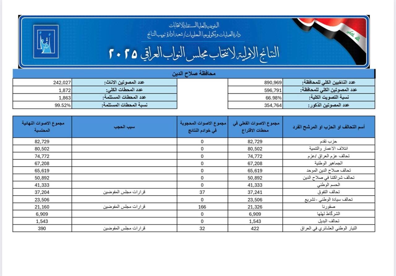 نتایج اولیه انتخابات پارلمانی عراق رسما اعلام شد+تفکیک استانی آراء