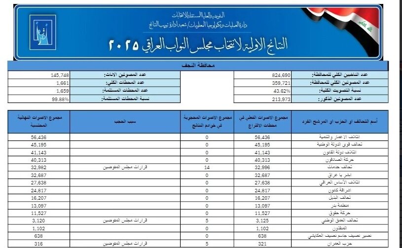 نتایج اولیه انتخابات پارلمانی عراق رسما اعلام شد+تفکیک استانی آراء