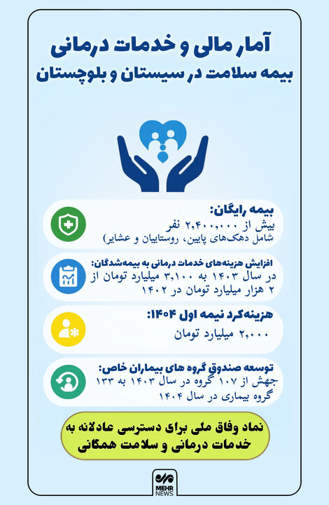 اینفوگرافیک؛ آمار مالی و خدمات درمانی بیمه سلامت در سیستان و بلوچستان