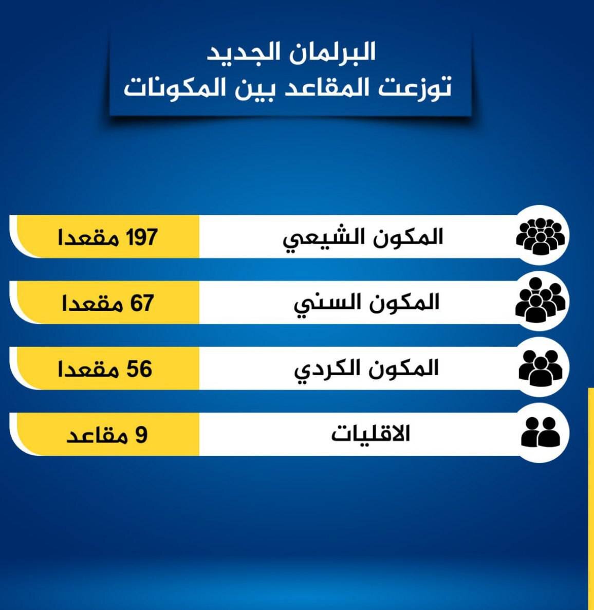 رأی اعتماد عراقیها به جریانهای حامی مقاومت؛شکست سکولارها در انتخابات