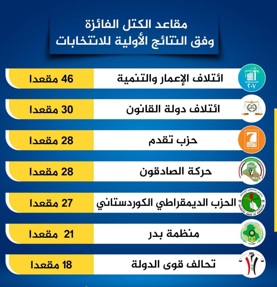 رأی اعتماد عراقیها به جریانهای حامی مقاومت؛شکست سکولارها در انتخابات