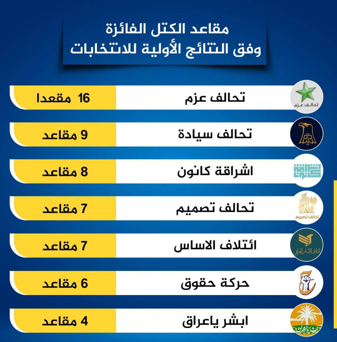 رأی اعتماد عراقی‌ها به جریان‌های حامی مقاومت؛شکست سکولارها در انتخابات