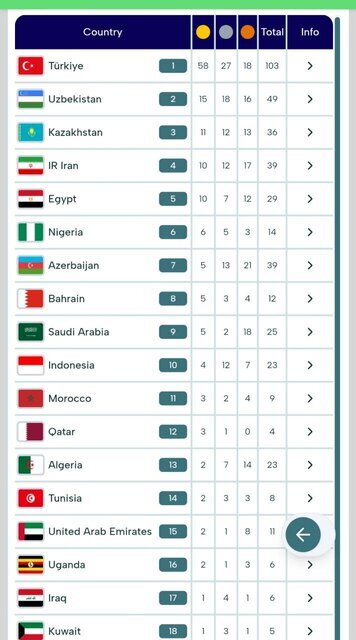 وضعیت کاروان ایران در جدول مدالی/ با ۴ نقره چهارم ماندیم
