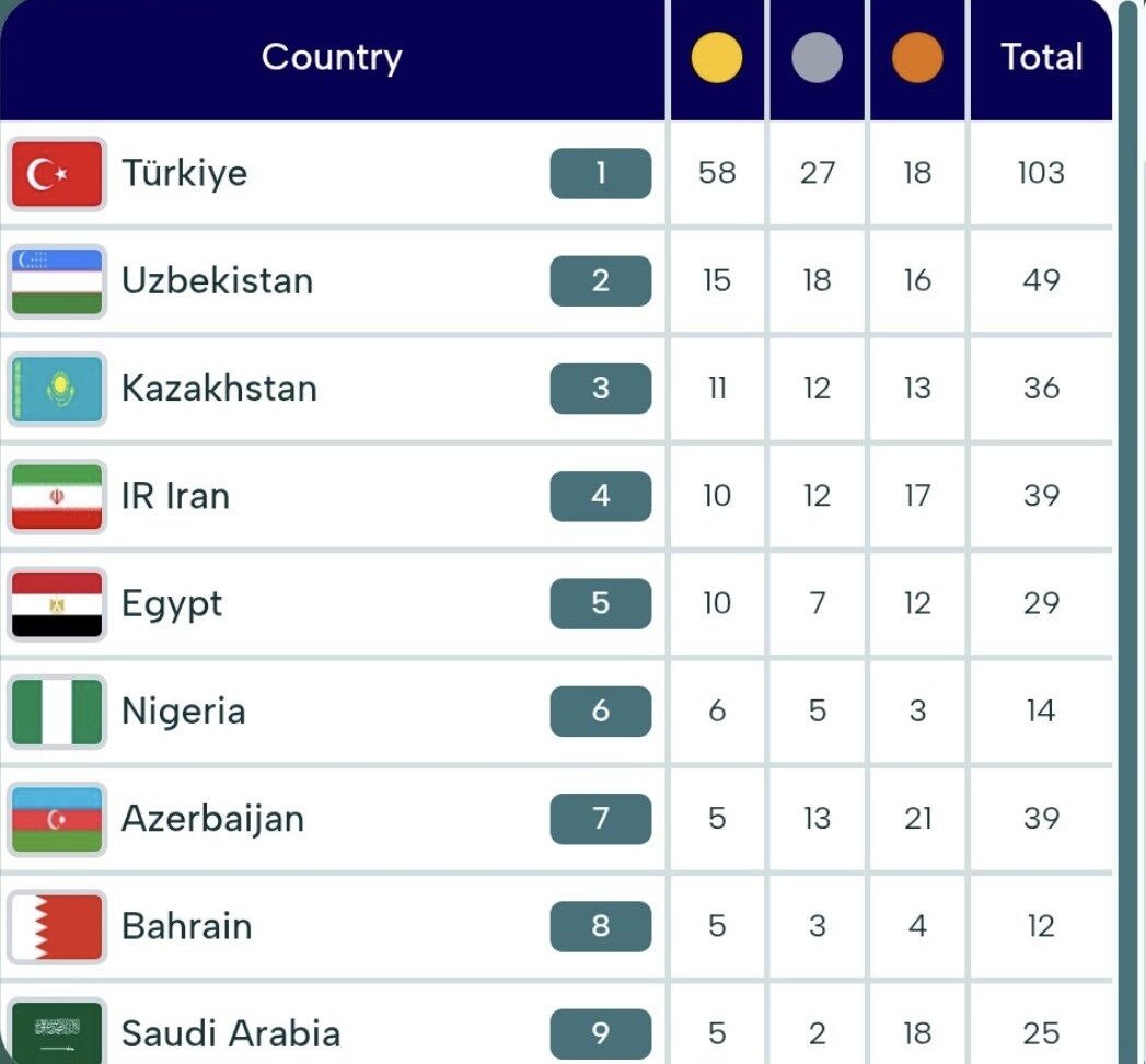 وضعیت کاروان ایران در جدول مدالی/ با ۴ نقره چهارم ماندیم