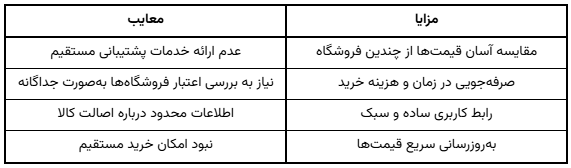 معرفی فروشگاههای اینترنتی؛ کالای دیجیتال و لوازم خانگی