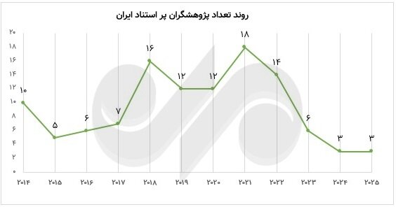 فهرست پژوهشگران پر استناد ۲۰۲۵ منتشر شد؛ ایران ۳ - عربستان ۳۰