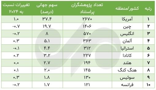 فهرست پژوهشگران پر استناد ۲۰۲۵ منتشر شد؛ ایران ۳ - عربستان ۳۰